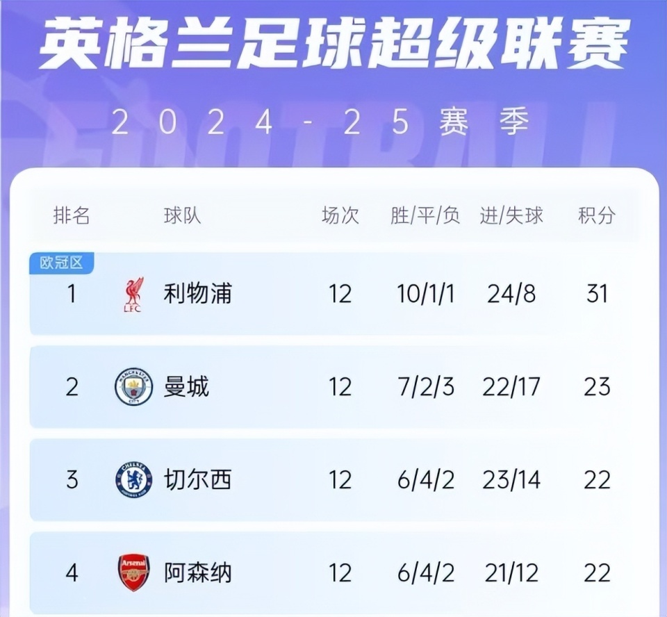 关于利物浦主场大胜活体卫，领先积分榜的信息