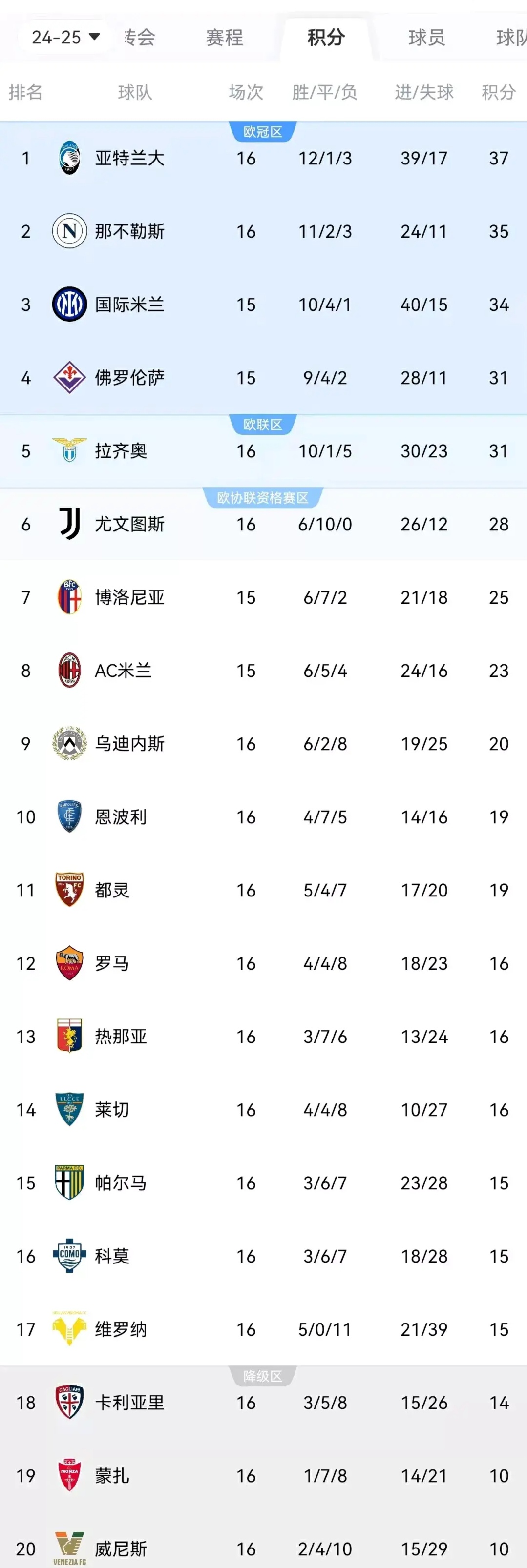 关于意大利队突围成功，领跑小组积分榜的信息